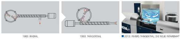 Counter Current technology at Chinaplas 
