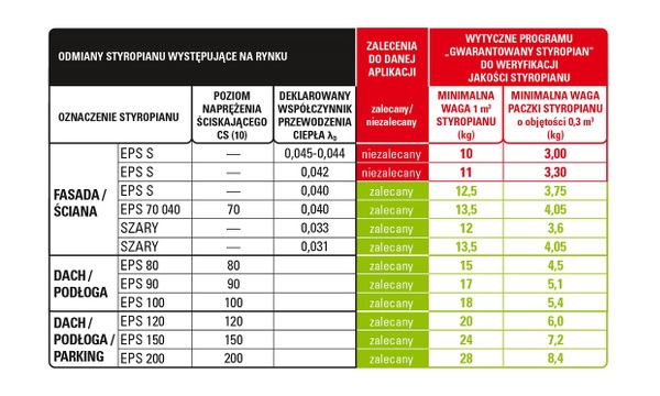 Minimalne gęstości styropianu
