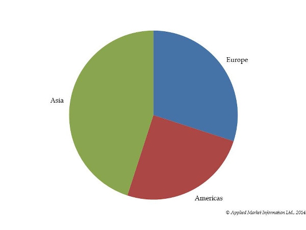 Global market for PP compounds