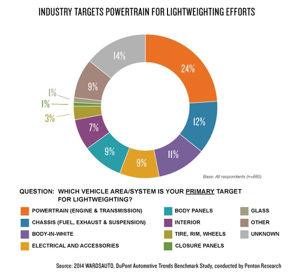 Lightweighting technologies in the automotive design