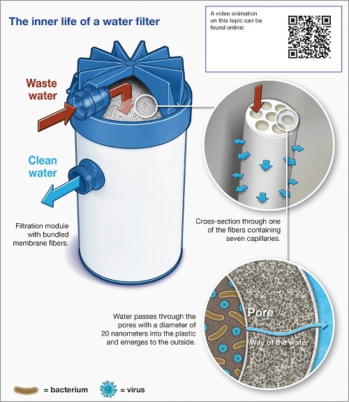 Ultrafiltration creates clear conditions