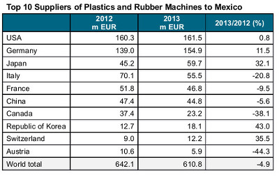Weaker export of German machines to Mexico