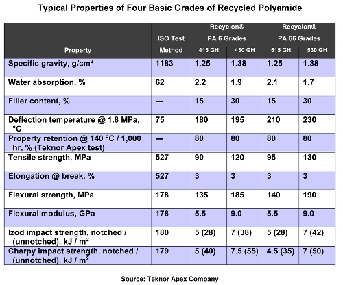 New polyamide compound grades with recycled content