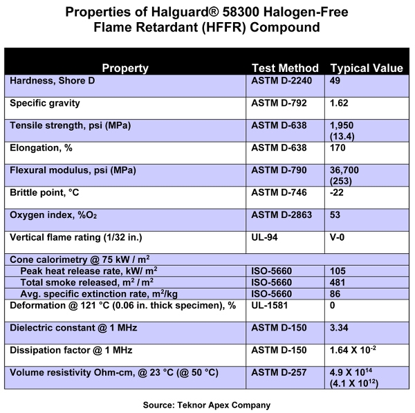 New halogen-free jacketing compound for cables