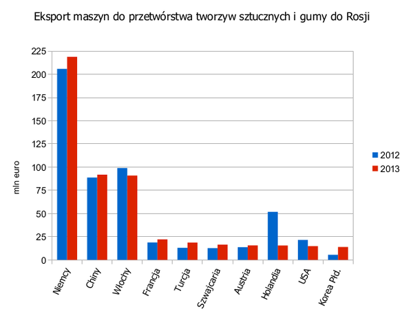 German exports of machines to Russia decreased