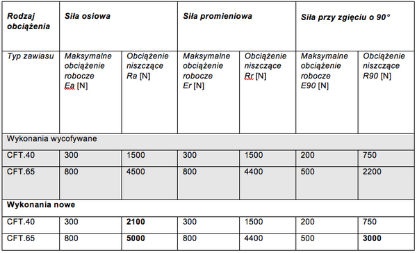 Nowa wersja zawiasów CFT