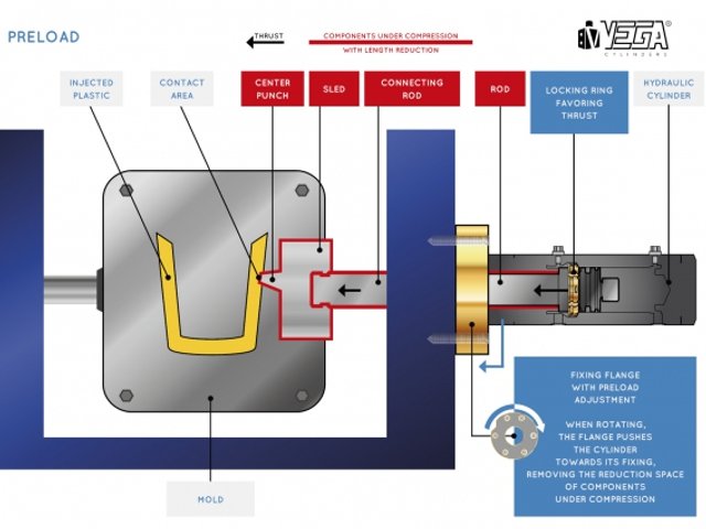 Siłowniki hydrauliczne do form