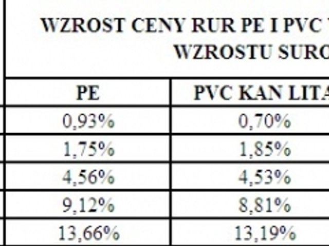 Udział surowca w cenie produktu finalnego