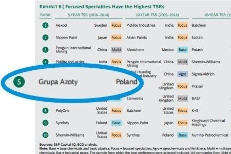 Grupa Azoty w prestiżowych rankingach firm chemicznych