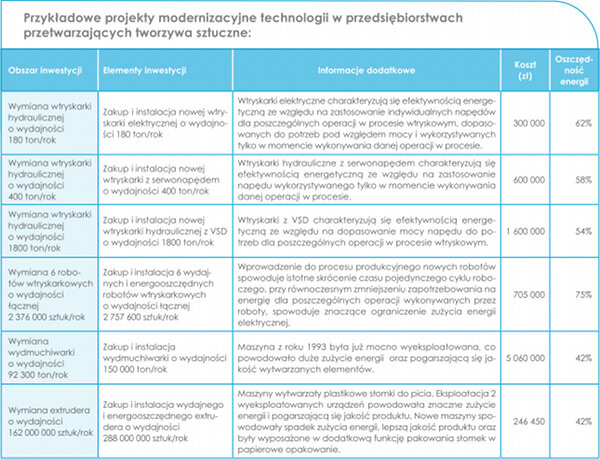 projekty modernizacji