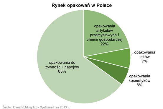Opakowania