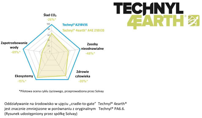 technyl for earth