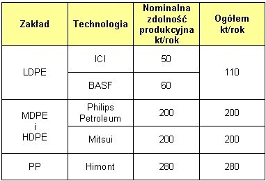 Produkcja zakładów Dywizji Petrochemicznej MOL na Węgrzech