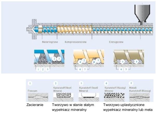 Rodzaje i mechanizmy zużycia występujące w przetwórstwie tworzyw