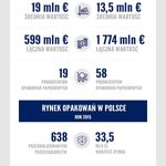 Polski rynek opakowań...