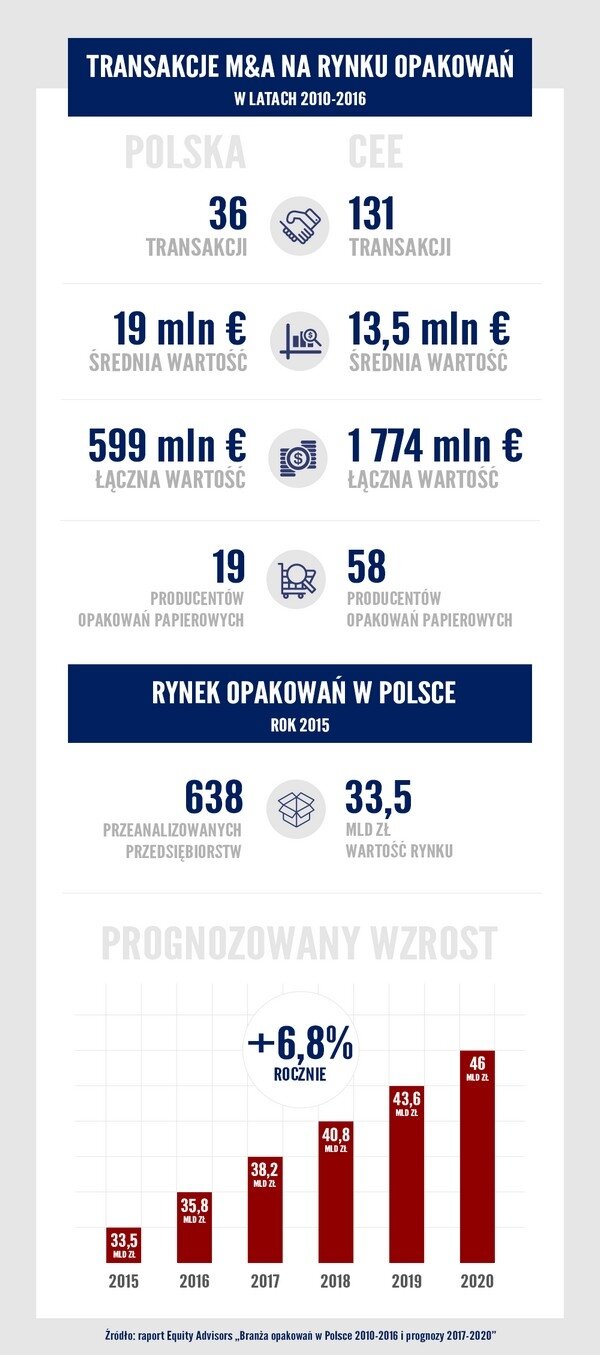 Polski rynek opakowań rośnie dwukrotnie szybciej niż światowy
