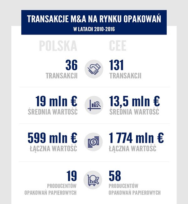 Rynek opakowań w Polsce