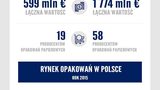 Polski rynek opakowań rośnie dwukrotnie szybciej niż światowy