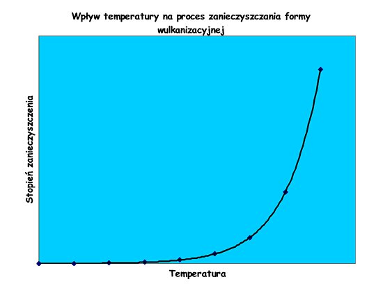 Wpływ temperatury na szybkość odkładania się zanieczyszczeń w formie wulkanizacyjnej