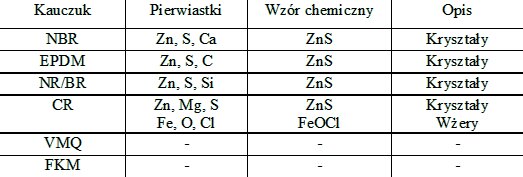 Przykładowy skład zanieczyszczeń formy