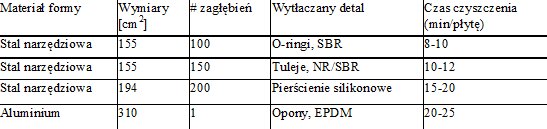 Czasy czyszczenia form o różnej budowie