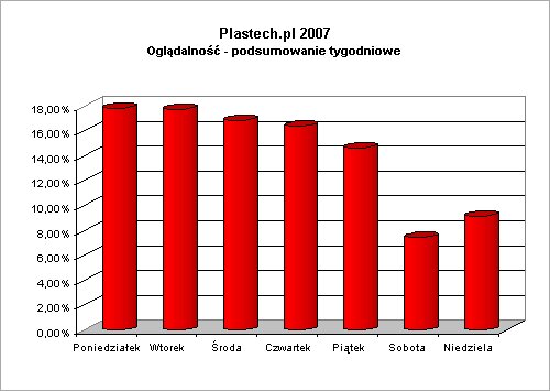 Podsumowanie 2007 roku - statystyki Plastech.pl