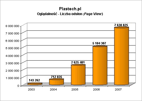 Statystyki Plastech.pl 2007 - Ilość odsłon
