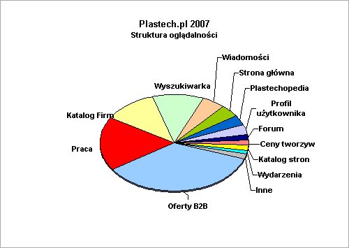 Statystyki Plastech.pl 2007 - Struktura oglądalności