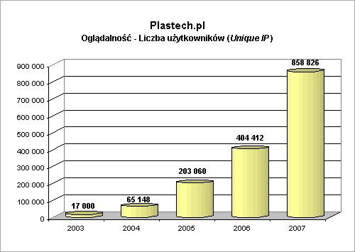 Statystyki Plastech.pl 2007 - Ilość użytkowników
