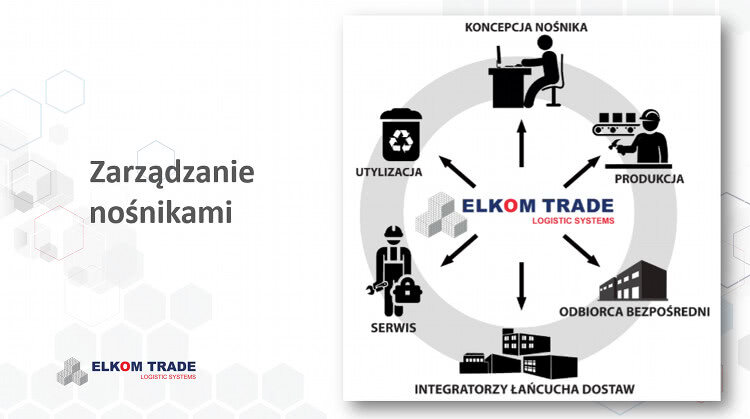 Zarządzanie nośnikami