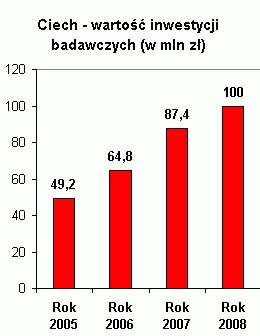 Ciech przeznaczy 100 mln zł na projekty badawcze