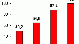 Ciech przeznaczy 100 mln 