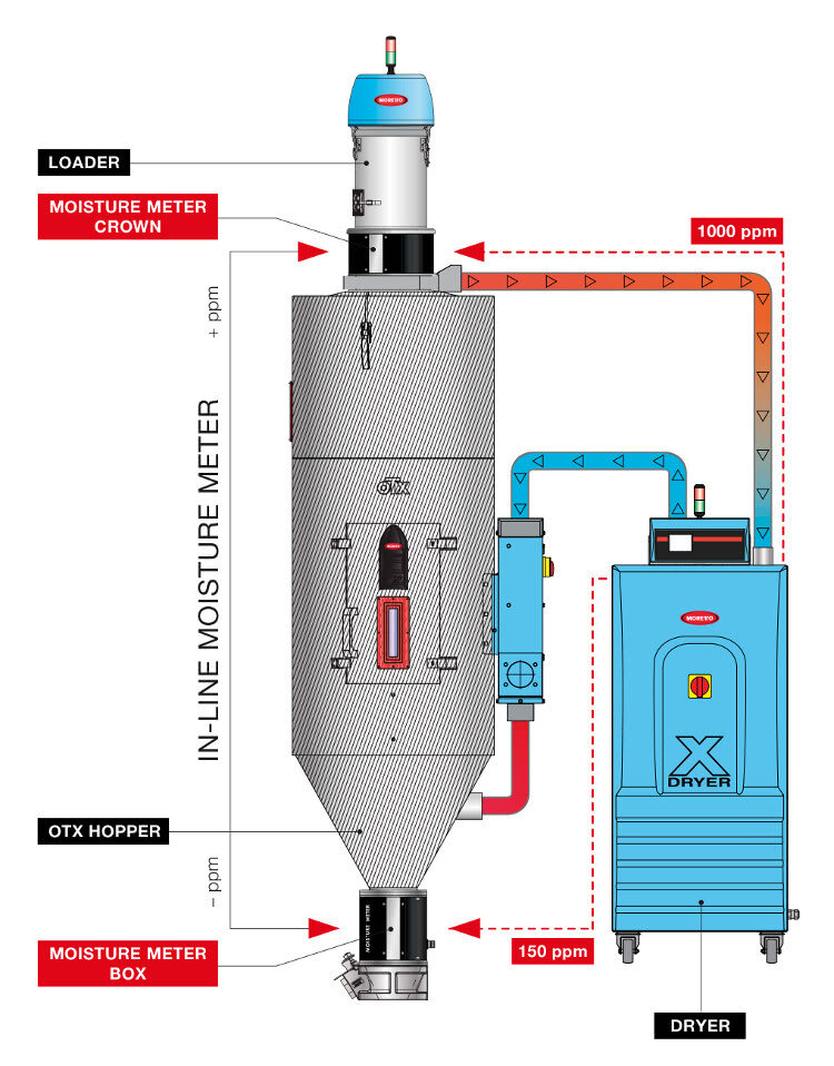 Moisture Meter Manager