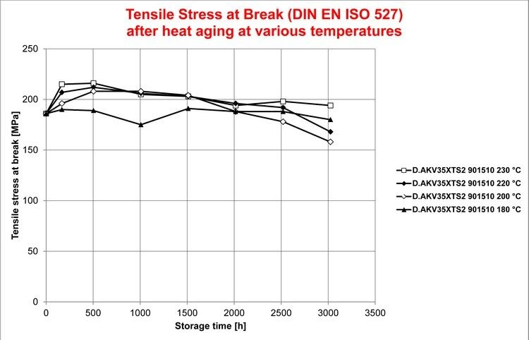 Lanxess Tensile Strength