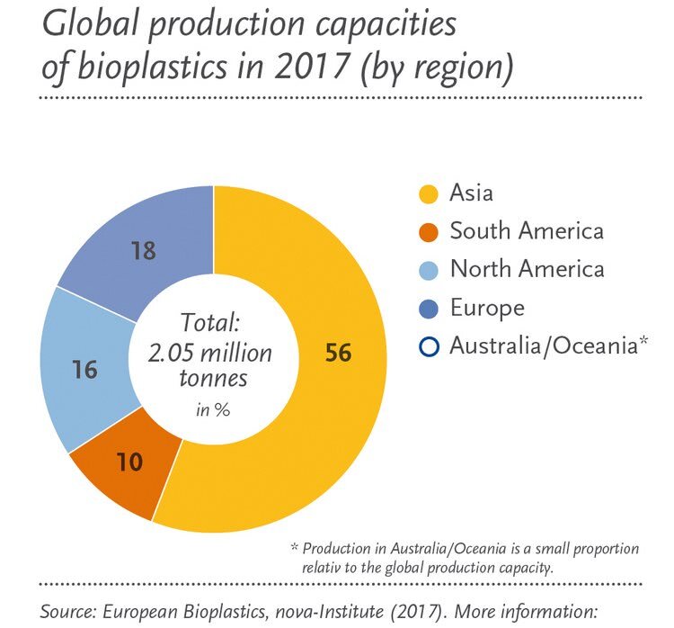 Global production capacities of bioplastics in 2017 by region