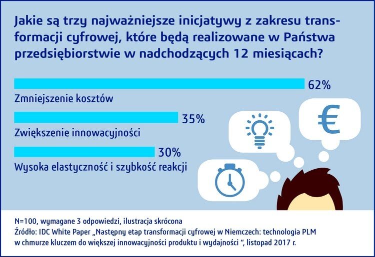 Inicjatywy w transformacji cyfrowej