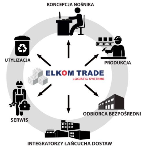 integratorzy łańcucha dostaw