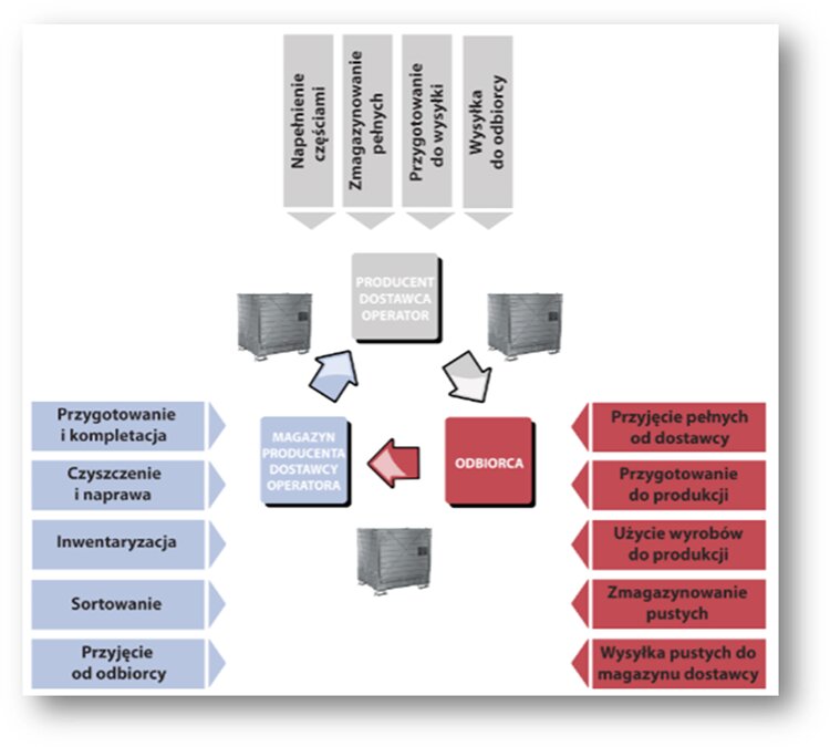outsourcing procesu logistycznego