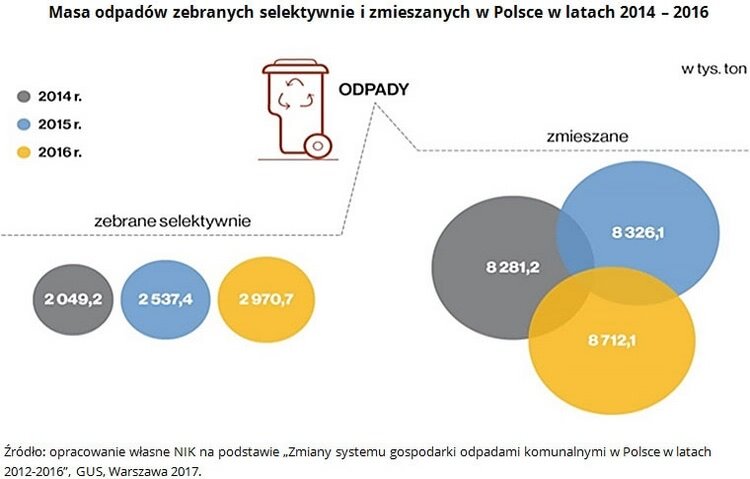 Odpady zebrane w l 2014-2016