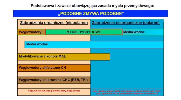 Podobne zmywa podobne
