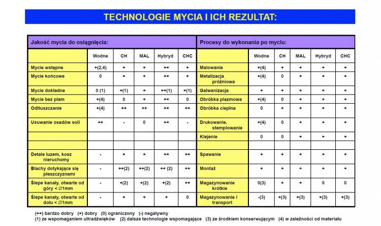 technologie mycia