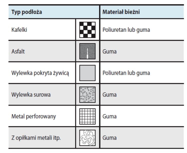 Rodzaje podłoża