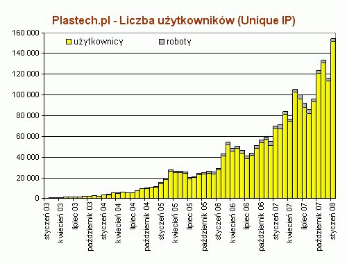 151511 osób - nasz rekord miesięcznej oglądalności