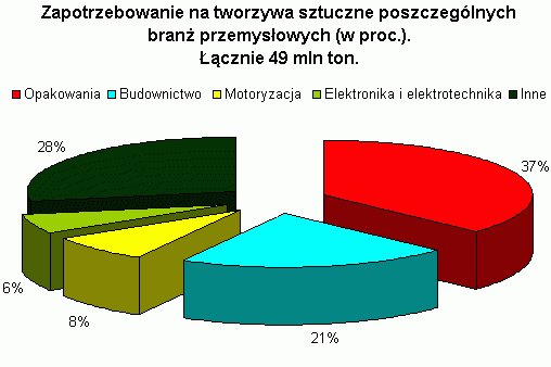 Zapotrzebowanie na tworzywa sztuczne według poszczególnych branż
