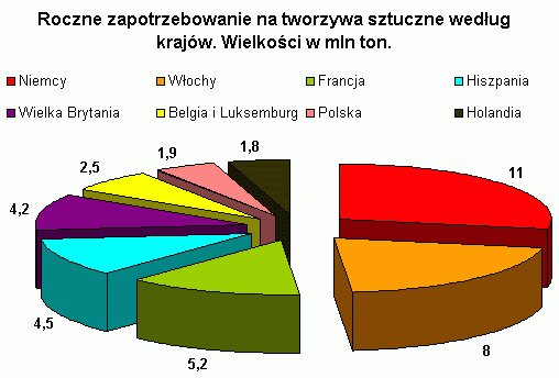 Roczne zapotrzebowanie na tworzywa sztuczne według krajów
