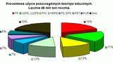 Raport o europejskim rynku tworzyw sztucznych