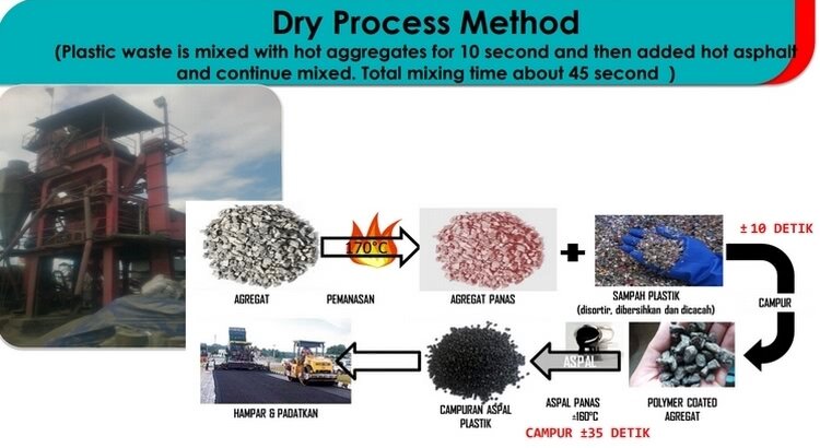 dry process method