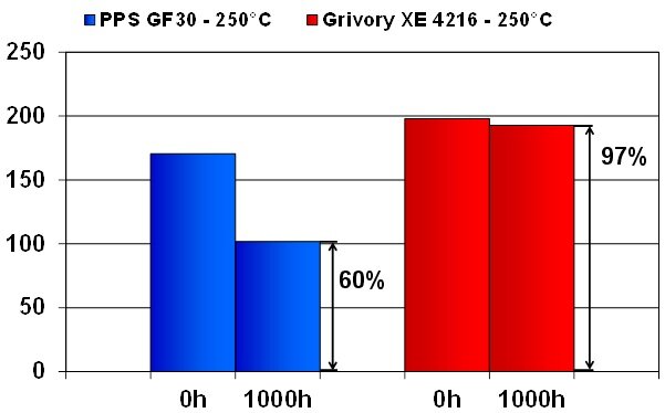 Porównanie zachowania w czasie wartości naprężenia zrywającego w czasie badania starzenia temperaturowego pomiędzy PPS GF30 oraz Grivory XE 4216.