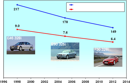Redukcja spalania i emisji CO2, powiązana ze wzrostem osiągów na przykładzie kolejnych generacji BMW 3