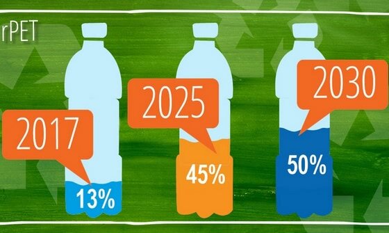 PepsiCo zwiększy udział rPET w butelkach produkowanych w UE